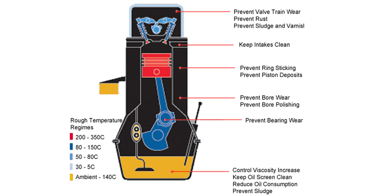 What Does An Engine Oil Really Do? How Engine Oil Work Mobil 1™ India